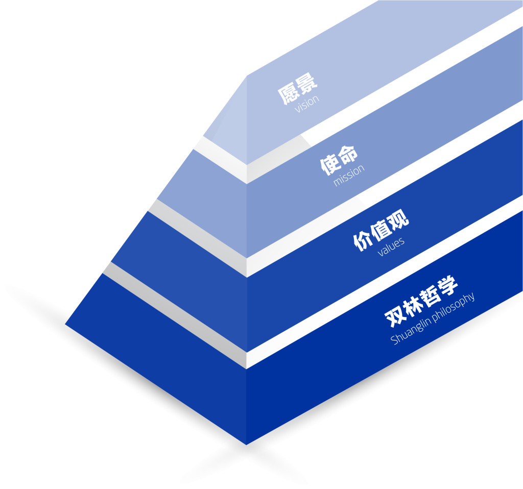 星空网官网_星空online（中国）文化理念“金字塔”